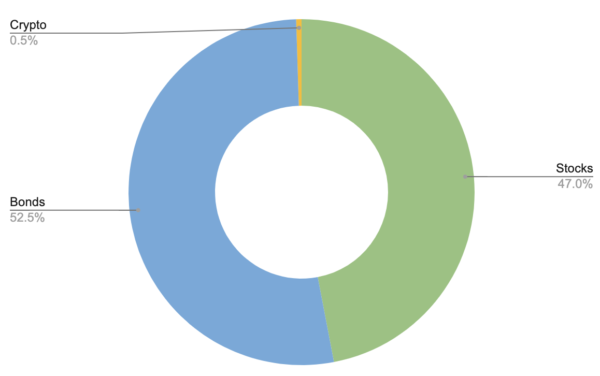 A pie chart showing the global market portfolio as of this publishing. 52.5% are made of bonds, 47% of stocks, and 0.5% of cryptocurrencies.