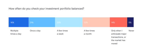 How often do you check your investment portfolio balances? Multiple times a day - 16% Once a day - 21% A few times a week - 22% A few times a month - 22% Only when I anticipate major transactions, or the market has moved - 14% Never - 5%
